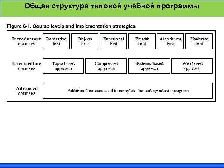 Общая структура типовой учебной программы 