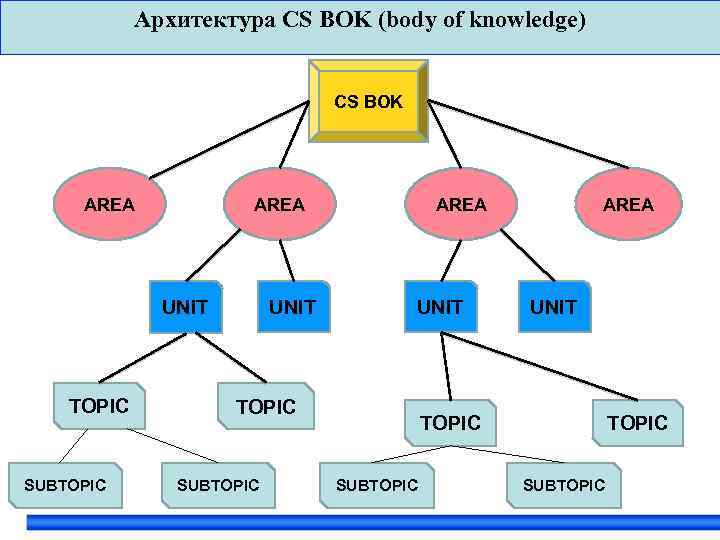 Архитектура CS BOK (body of knowledge) CS BOK AREA UNIT TOPIC SUBTOPIC 