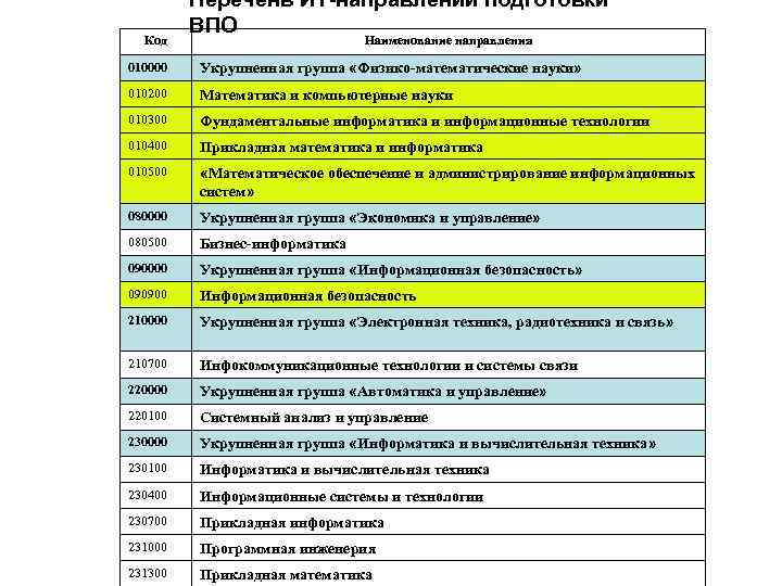 Код Перечень ИТ-направлений подготовки ВПО Наименование направления 010000 Укрупненная группа «Физико-математические науки» 010200 Математика