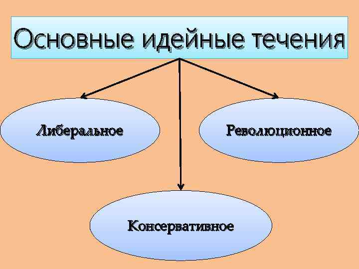 Основные идейные течения Либеральное Революционное Консервативное 