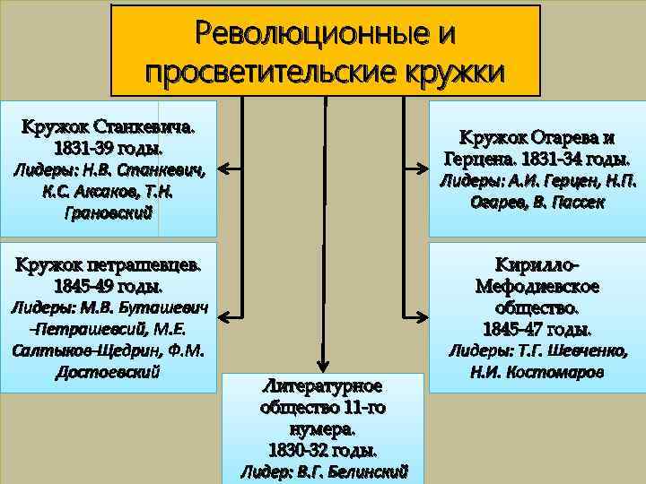 Революционные и просветительские кружки Кружок Станкевича. 1831 -39 годы. Лидеры: Н. В. Станкевич, К.