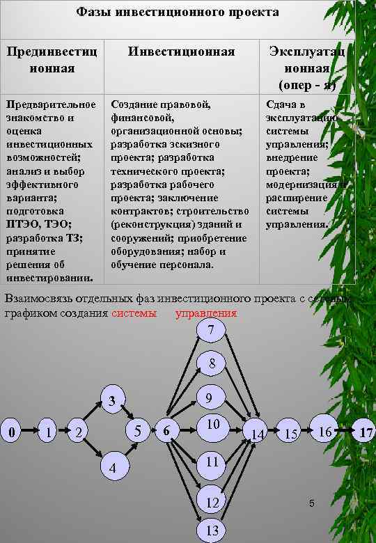 Фазы инвестиционного проекта Прединвестиц ионная Инвестиционная Эксплуатац ионная (опер я) Предварительное знакомство и оценка