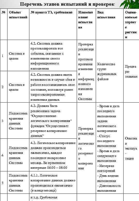 Перечень этапов испытаний и проверок № 1 Объект № пункта ТЗ, требование испытаний Система