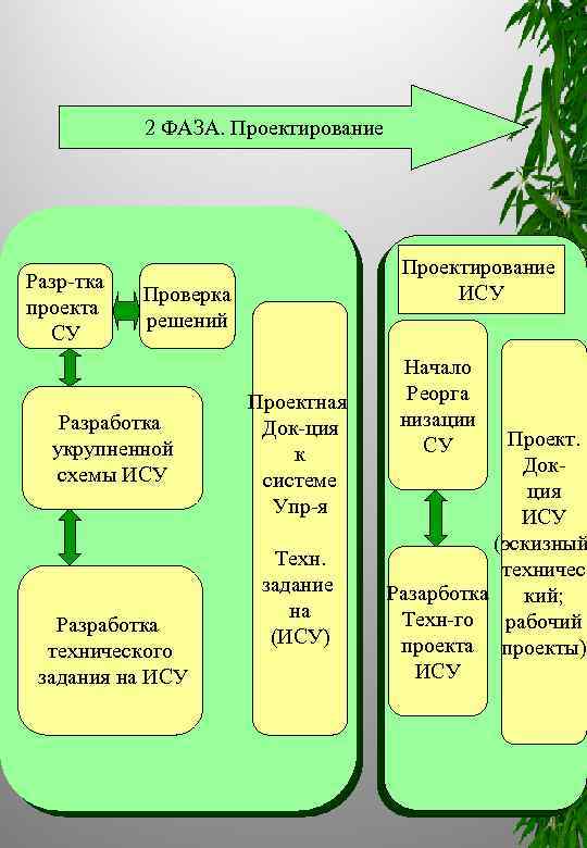 2 ФАЗА. Проектирование Разр тка проекта СУ Проектирование ИСУ Проверка решений Разработка укрупненной схемы