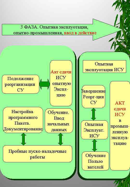 3 ФАЗА. Опытная эксплуотация, опытно промышленная, ввод в действие Подолжение реорганизации СУ Акт сдачи