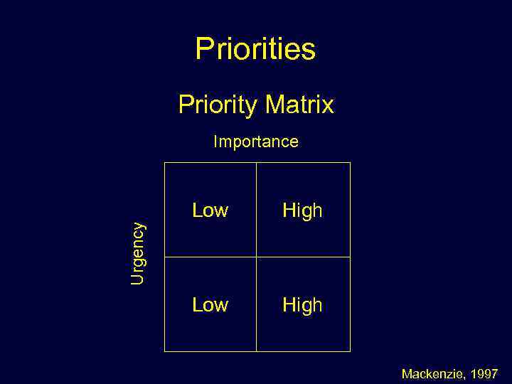 Priorities Priority Matrix Importance High Low High Urgency Low Mackenzie, 1997 
