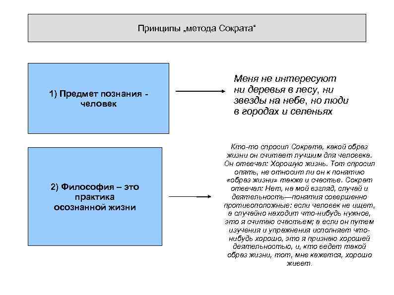 Принципы „метода Сократа“ 1) Предмет познания человек 2) Философия – это практика осознанной жизни