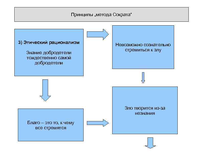 Принципы „метода Сократа“ 3) Этический рационализм Знание добродетели тождественно самой добродетели Невозможно сознательно стремиться