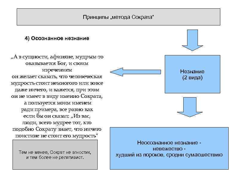 Принципы „метода Сократа“ 4) Осознанное незнание „А в сущности, афиняне, мудрым-то оказывается Бог, и