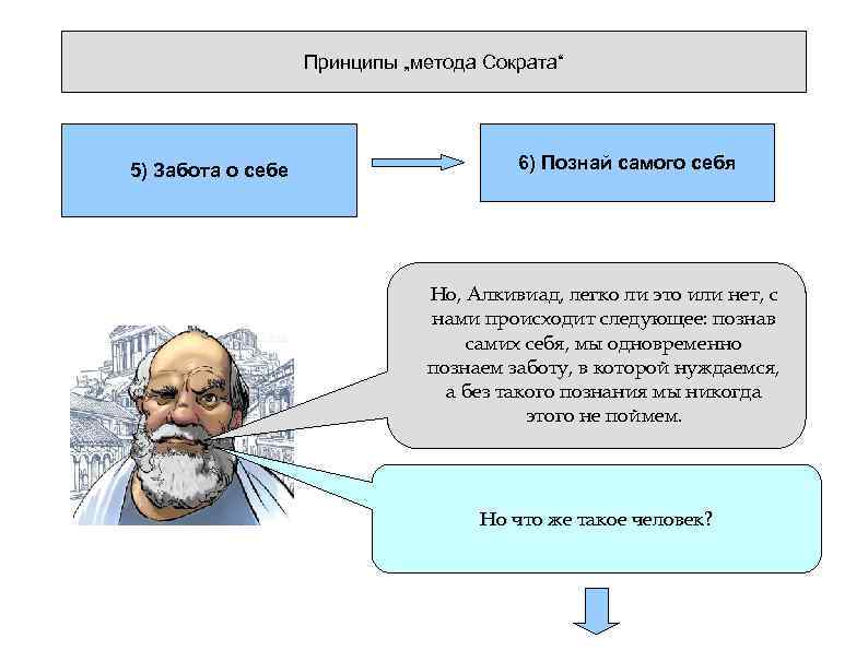 Метод сократа диалектика майевтика