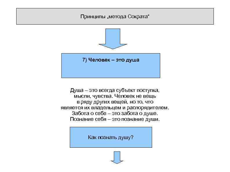 Принципы „метода Сократа“ 7) Человек – это душа Душа – это всегда субъект поступка,