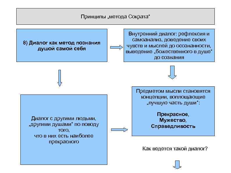 Принципы „метода Сократа“ 8) Диалог как метод познания душой самой себя Внутренний диалог: рефлексия