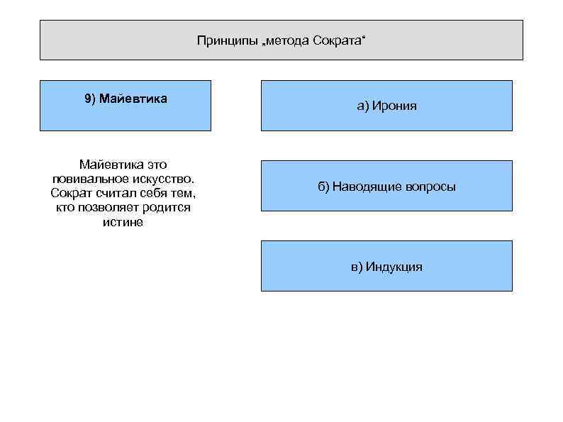 Принципы „метода Сократа“ 9) Майевтика это повивальное искусство. Сократ считал себя тем, кто позволяет