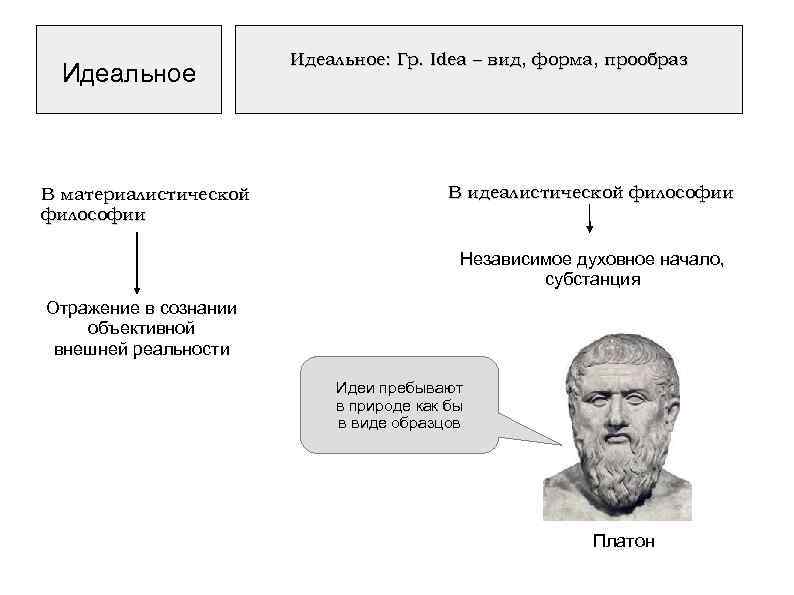 Идеальное В материалистической философии Идеальное: Гр. Idea – вид, форма, прообраз В идеалистической философии