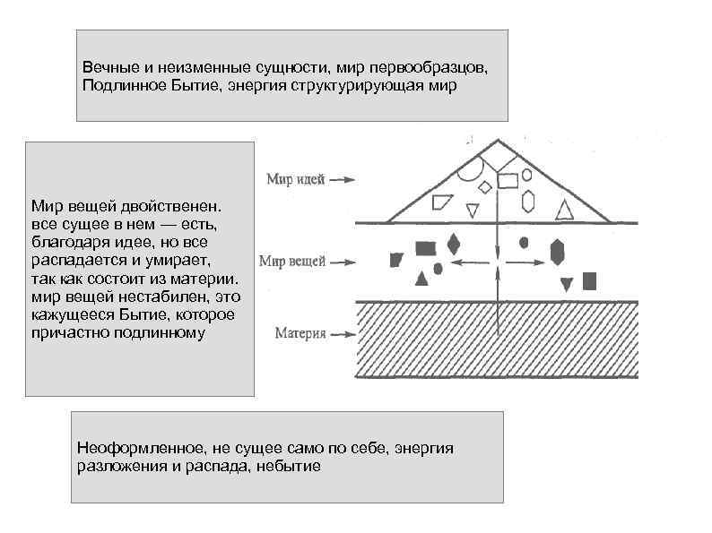 Вечные и неизменные сущности, мир первообразцов, Подлинное Бытие, энергия структурирующая мир Мир вещей двойственен.