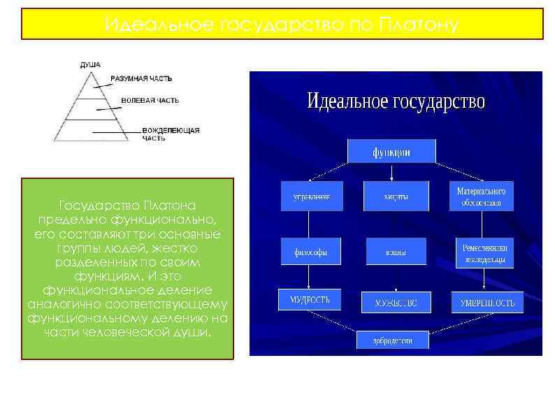Идеальное государство по Платону Государство Платона предельно функционально, его составляют три основные группы людей,