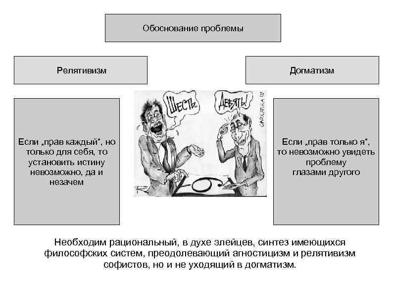 Обоснование проблемы Релятивизм Если „прав каждый“, но только для себя, то установить истину невозможно,