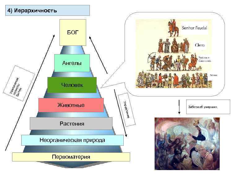 4) Иерархичность БОГ Человек лени прав Животные У Уве пол личе Бы ноты ние