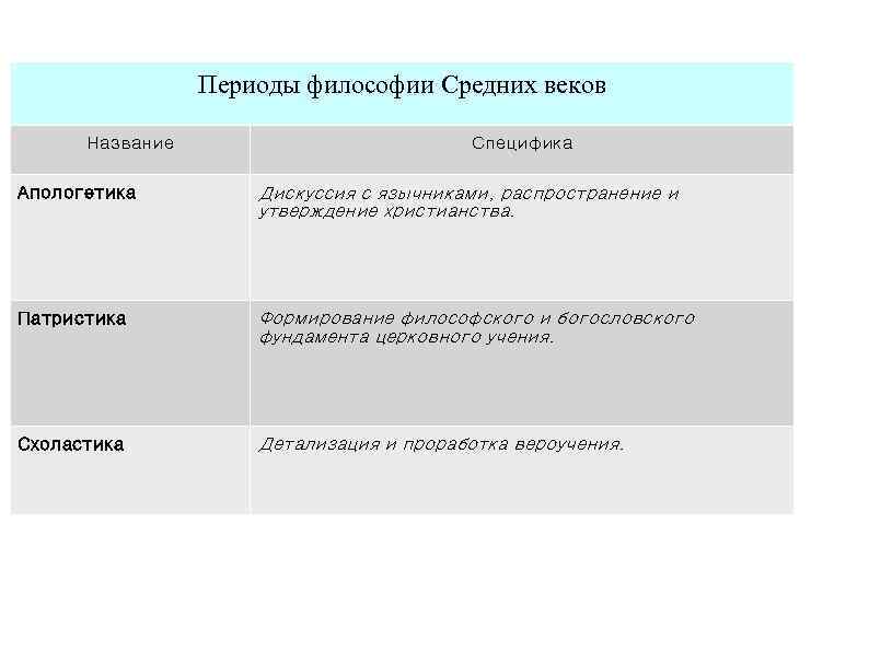 Средневековая философия апологетика патристика. Апологетика патристика схоластика таблица. Философия средневековья Апологетика патристика схоластика. Периоды философии средневековья. Средние века философия таблица.