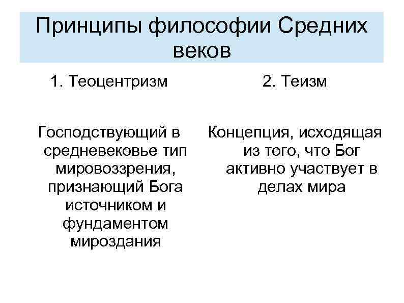 Принципы философии Средних веков 1. Теоцентризм 2. Теизм Господствующий в Концепция, исходящая средневековье тип