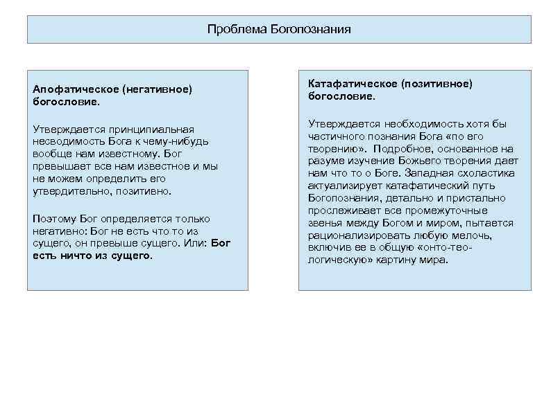 Проблема Богопознания Апофатическое (негативное) богословие. Катафатическое (позитивное) богословие. Утверждается принципиальная несводимость Бога к чему-нибудь