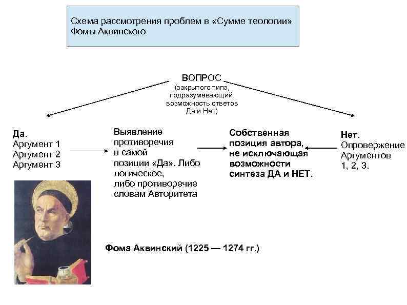 Схема рассмотрения проблем в «Сумме теологии» Фомы Аквинского ВОПРОС (закрытого типа, подразумевающий возможность ответов