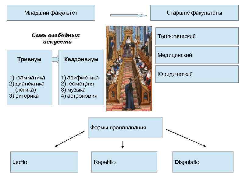 Младший факультет Старшие факультеты Семь свободных искусств Тривиум 1) грамматика 2) диалектика (логика) 3)