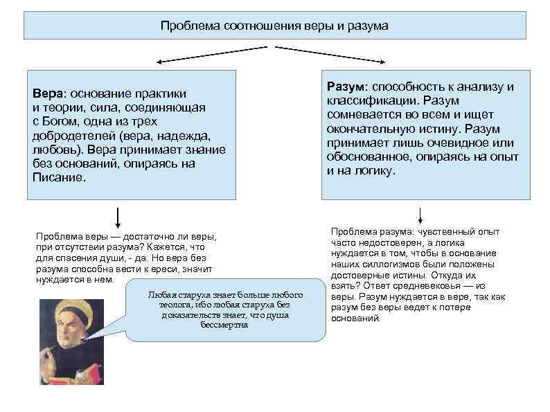 Знание и вера в философии презентация