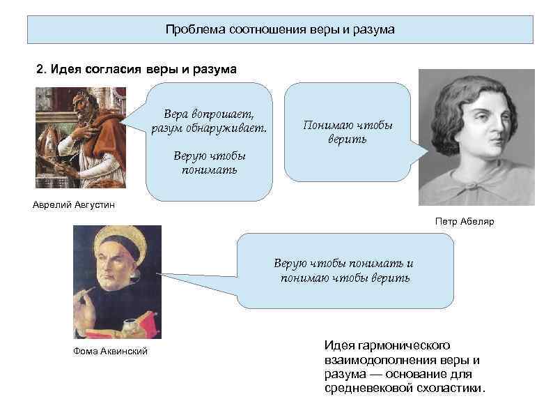 Проблема соотношения веры и разума 2. Идея согласия веры и разума Вера вопрошает, разум