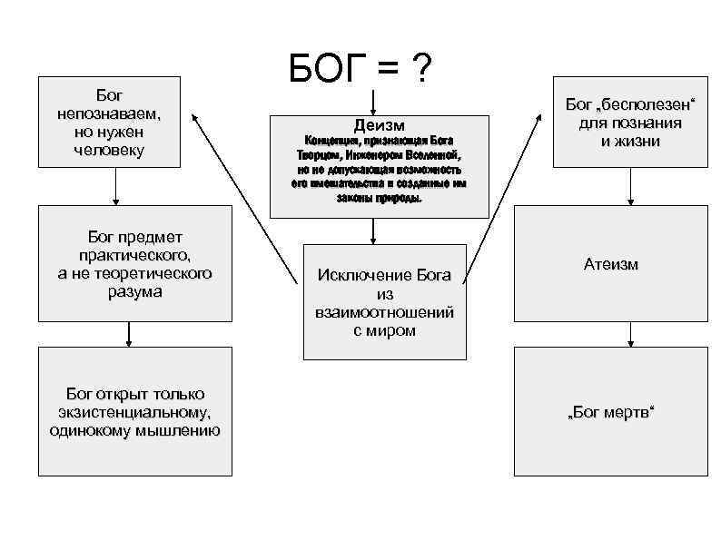 Бог непознаваем, но нужен человеку Бог предмет практического, а не теоретического разума Бог открыт
