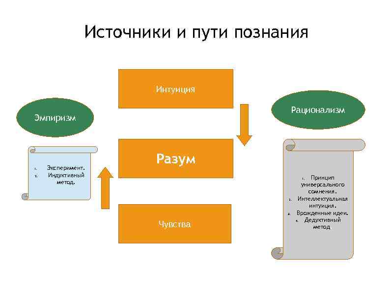 Представьте с помощью рисунков различие рационализма и эмпиризма