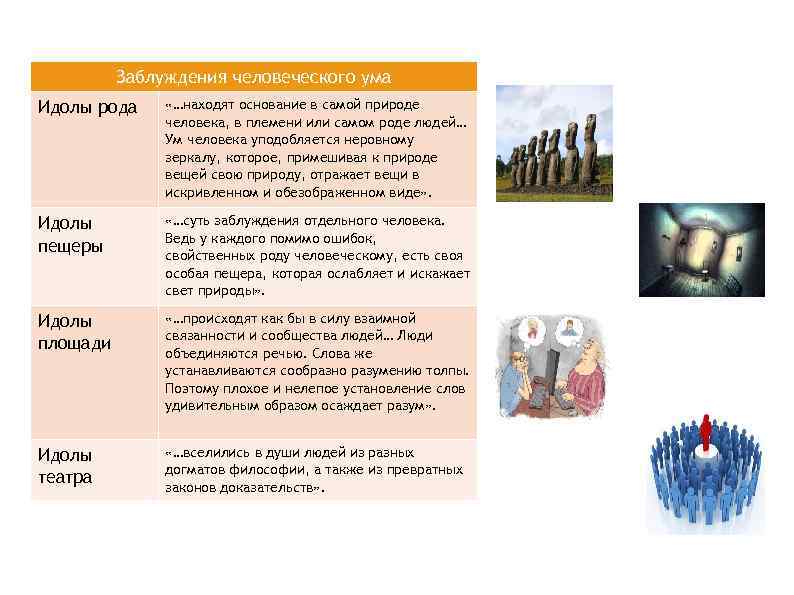 Заблуждения человеческого ума Идолы рода «…находят основание в самой природе человека, в племени или