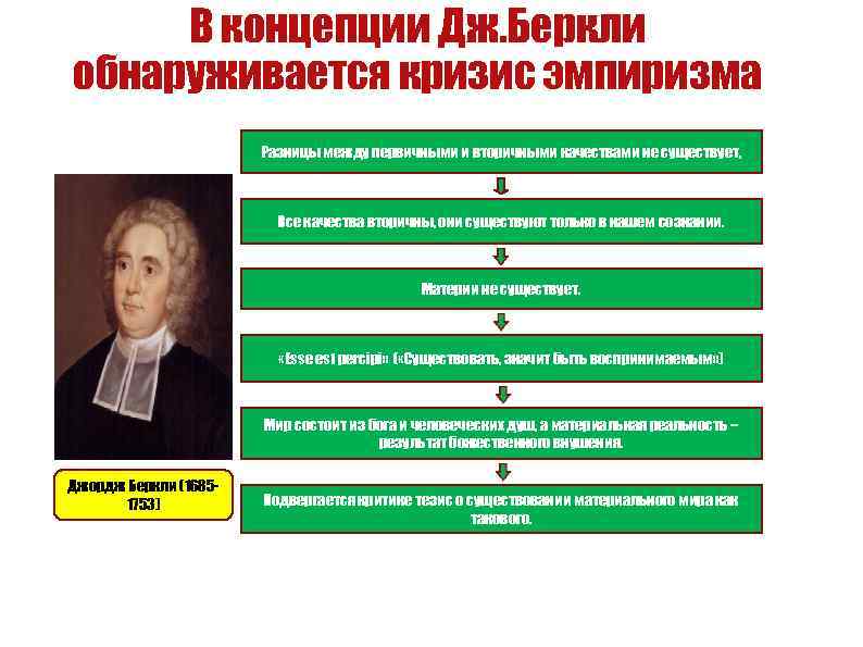 В концепции Дж. Беркли обнаруживается кризис эмпиризма Разницы между первичными и вторичными качествами не