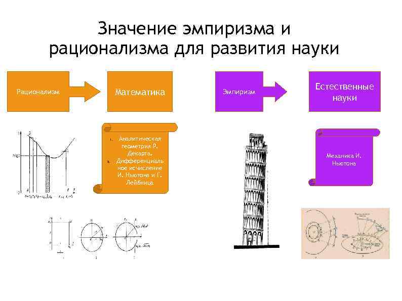 Представьте с помощью рисунков различие рационализма и эмпиризма