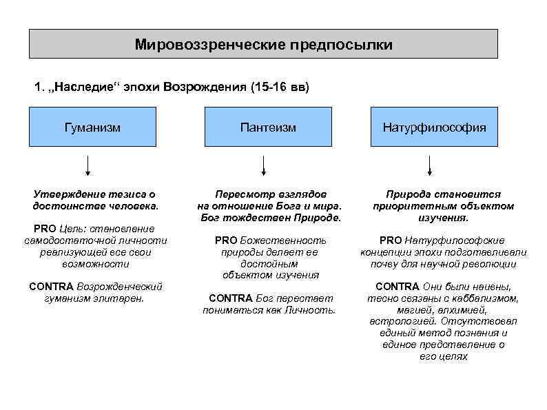 Мировоззренческие предпосылки 1. „Наследие“ эпохи Возрождения (15 -16 вв) Гуманизм Пантеизм Утверждение тезиса о