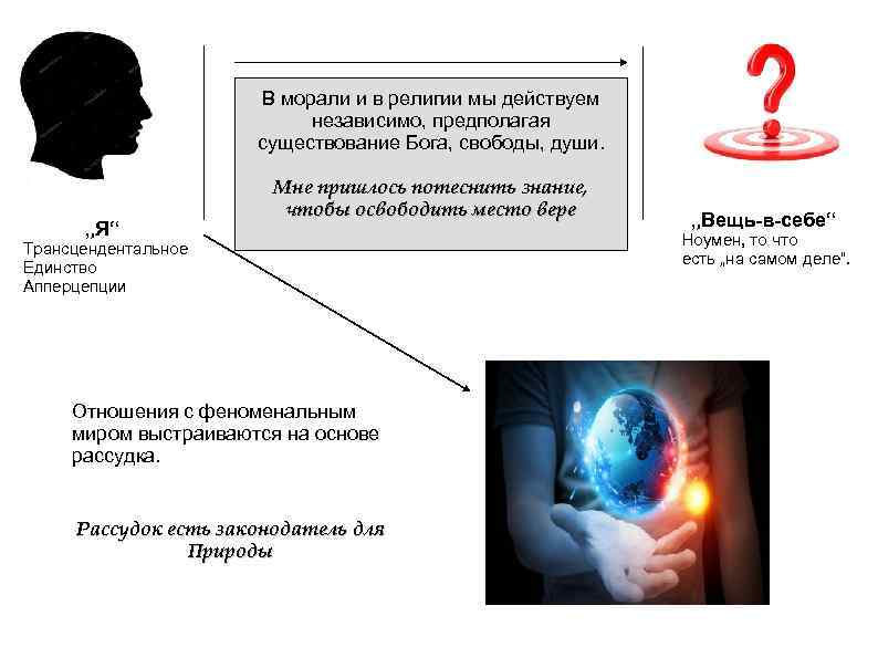 В морали и в религии мы действуем независимо, предполагая существование Бога, свободы, души. „Я“