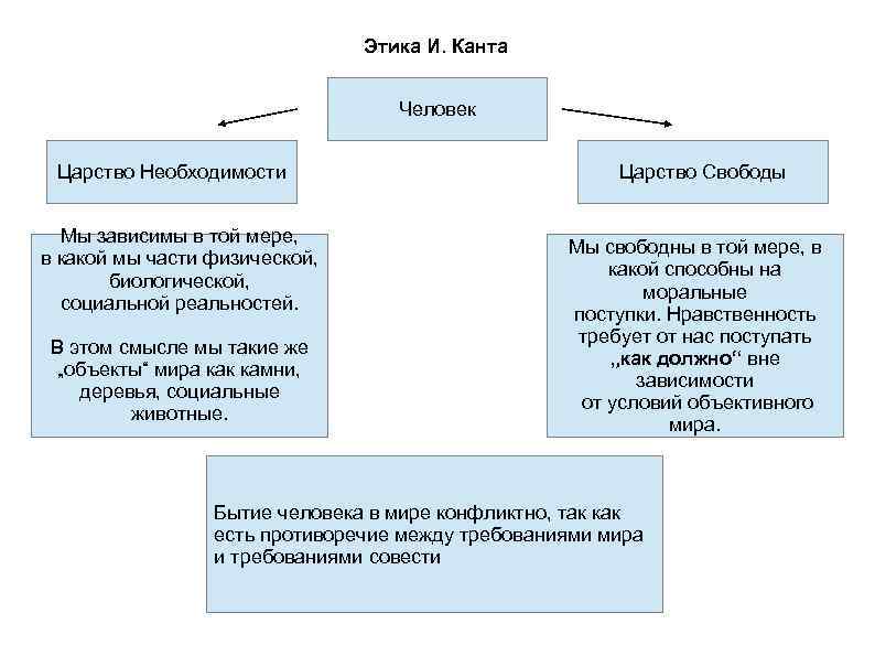 Этика И. Канта Человек Царство Необходимости Мы зависимы в той мере, в какой мы