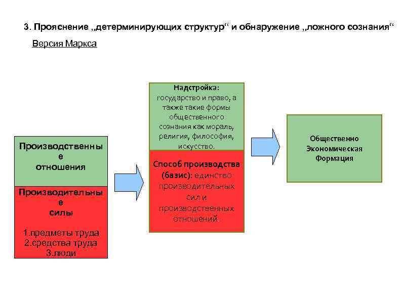 3. Прояснение „детерминирующих структур“ и обнаружение „ложного сознания“ Версия Маркса Производственны е отношения Производительны