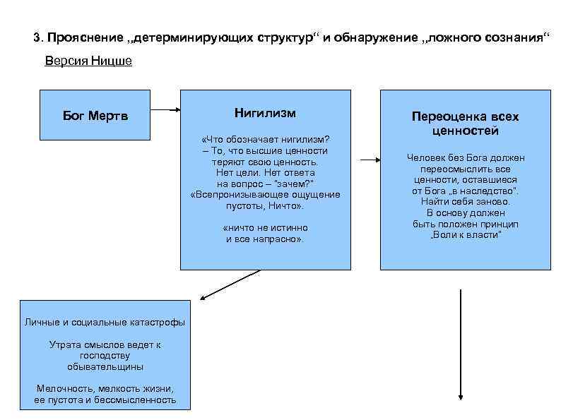 3. Прояснение „детерминирующих структур“ и обнаружение „ложного сознания“ Версия Ницше Бог Мертв Нигилизм «Что