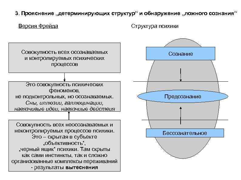 3. Прояснение „детерминирующих структур“ и обнаружение „ложного сознания“ Версия Фрейда Совокупность всех осознаваемых и