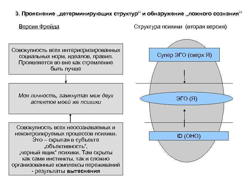 3. Прояснение „детерминирующих структур“ и обнаружение „ложного сознания“ Версия Фрейда Совокупность всех интериоризированных социальных