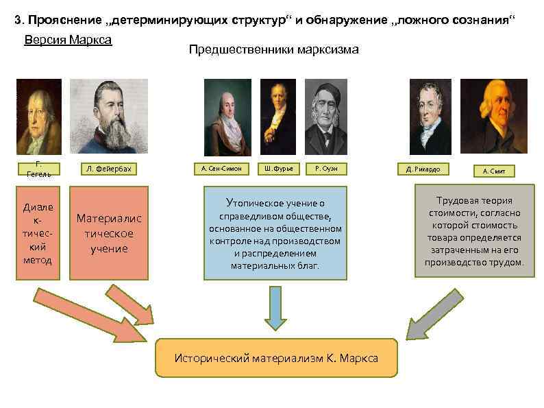 3. Прояснение „детерминирующих структур“ и обнаружение „ложного сознания“ Версия Маркса Немецкая философия Г. Гегель
