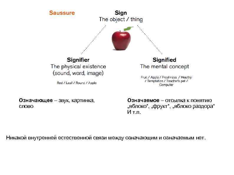 Означающее – звук, картинка, слово Означаемое – отсылка к понятию „яблоко“, „фрукт“, „яблоко раздора“