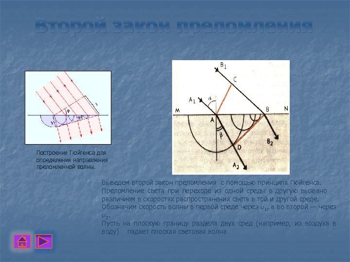Второй закон преломления Построения Гюйгенса для определения направления преломленной волны. Выведем второй закон преломления