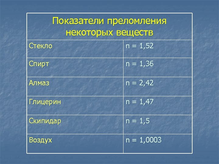Показатели преломления некоторых веществ Стекло n = 1, 52 Спирт n = 1, 36