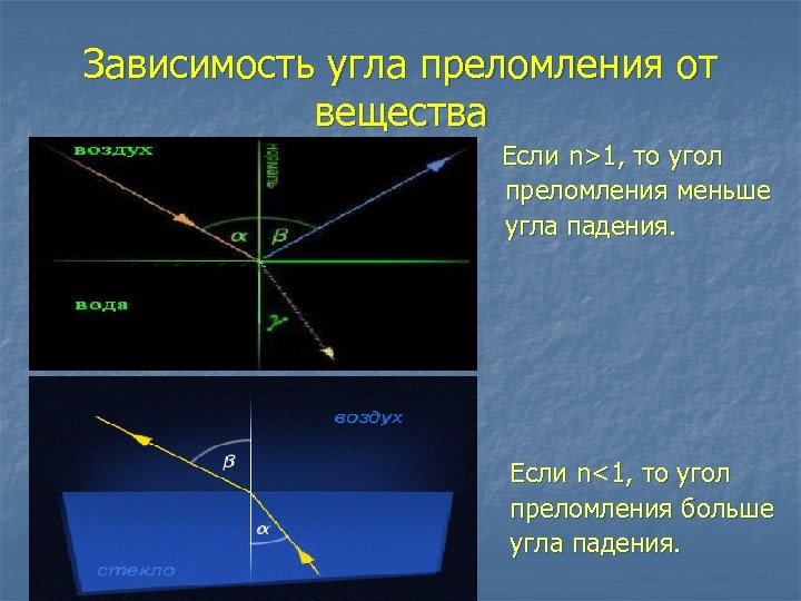 Зависимость угла преломления от вещества Если n>1, то угол преломления меньше угла падения. n