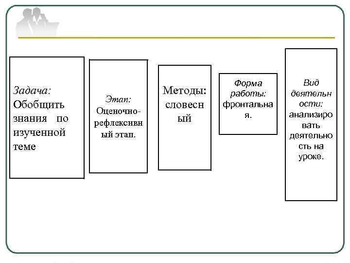 Задача: Обобщить знания по изученной теме Этап: Оценочно- рефлексивн ый этап. Методы: словесн ый