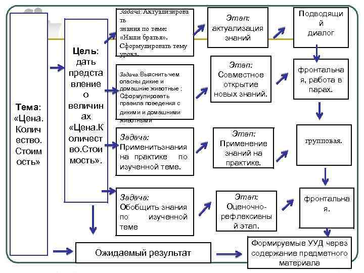 Тема: «Цена. Колич ество. Стоим ость» Цель: дать предста вление о величин ах «Цена.