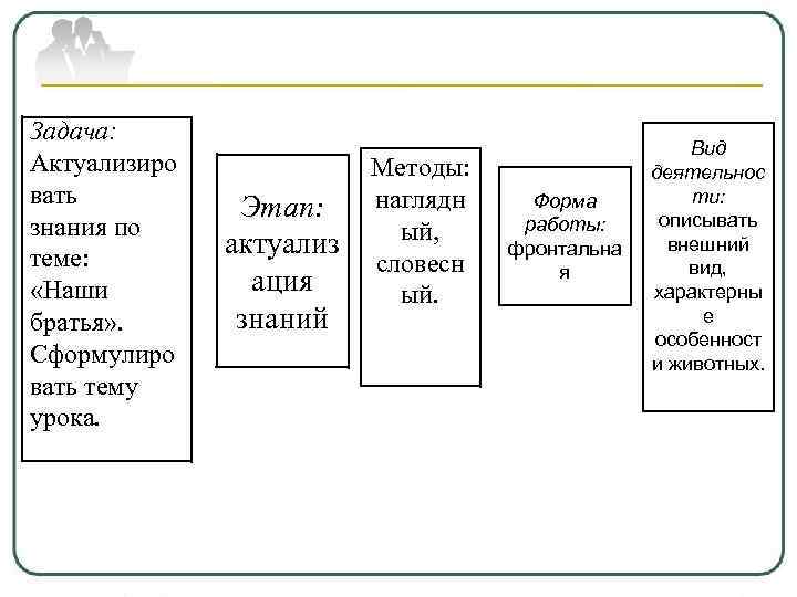 Задача: Актуализиро вать знания по теме: «Наши братья» . Сформулиро вать тему урока. Этап: