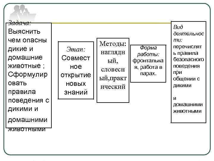 Задача: Выяснить чем опасны дикие и домашние животные ; Сформулир овать правила поведения с